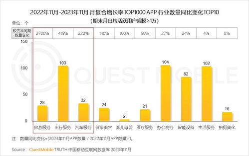 《QuestMobile 2023中國移動互聯網報告 游戲、辦公、出行、生活服務成高增長“寶藏領域”》