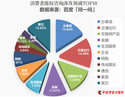《中國質量萬里行》聯合“問一問”發布消費者訴求熱點 互聯網游戲服務居TOP10